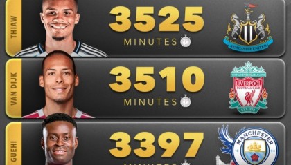 篮球直播-本赛季五大联赛非门将球员出场时间榜：范戴克3510分钟第三